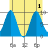 Mitchell Bay tide chart for Monday, August 1, 2022