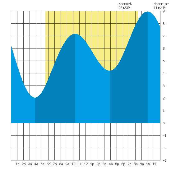 Mitchell Bay tide chart for Saturday, August 20, 2022