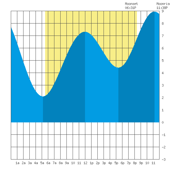 Mitchell Bay tide chart for Sunday, August 21, 2022