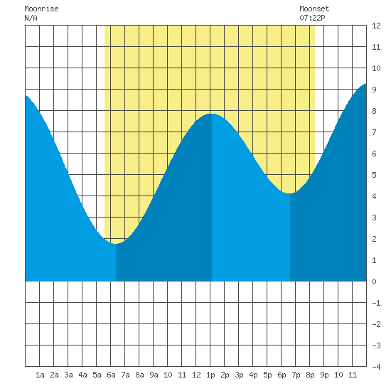 Mitchell Bay tide chart for Monday, August 22, 2022