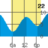 Mitchell Bay tide chart for Monday, August 22, 2022