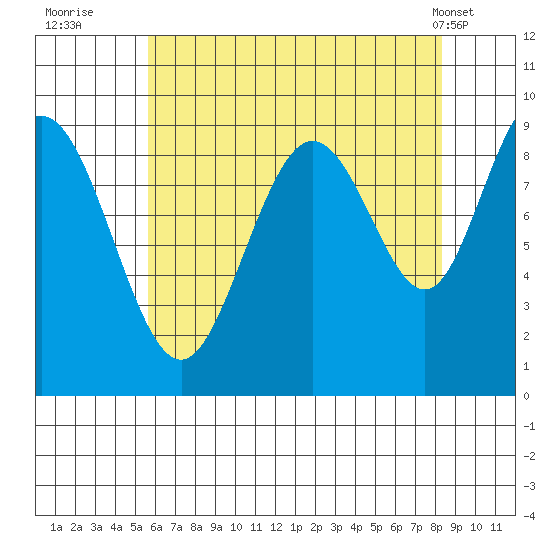 Mitchell Bay tide chart for Tuesday, August 23, 2022