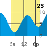 Mitchell Bay tide chart for Tuesday, August 23, 2022