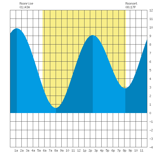 Mitchell Bay tide chart for Wednesday, August 24, 2022