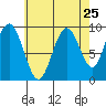 Mitchell Bay tide chart for Thursday, August 25, 2022