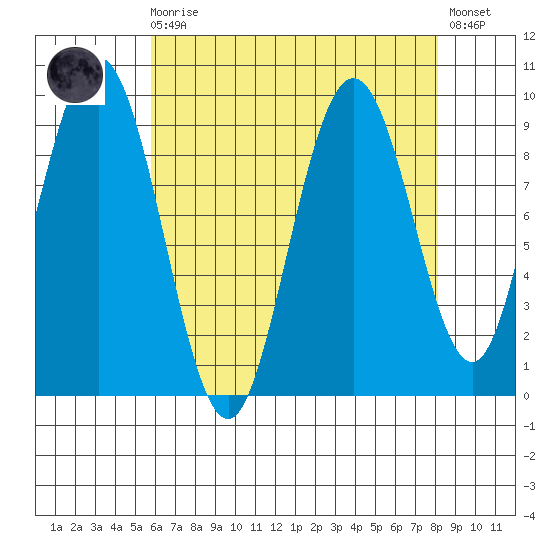 Mitchell Bay tide chart for Saturday, August 27, 2022