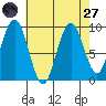 Mitchell Bay tide chart for Saturday, August 27, 2022