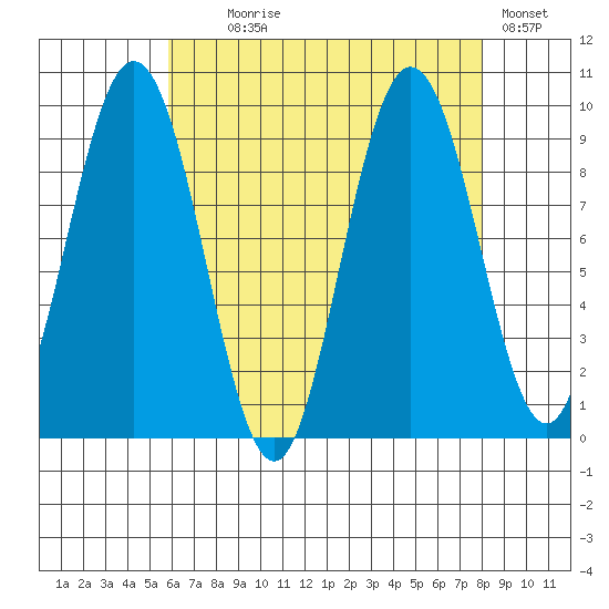 Mitchell Bay tide chart for Monday, August 29, 2022