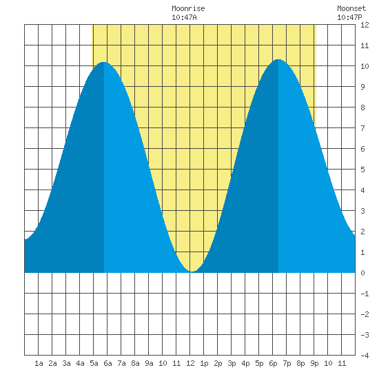 Mitchell Bay tide chart for Tuesday, August 2, 2022