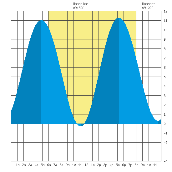 Mitchell Bay tide chart for Tuesday, August 30, 2022