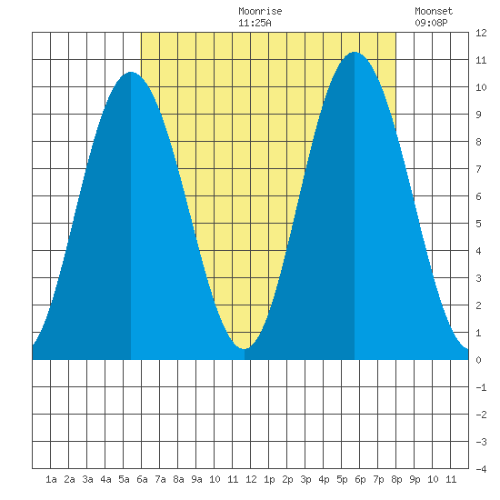 Mitchell Bay tide chart for Wednesday, August 31, 2022
