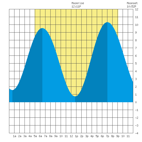 Mitchell Bay tide chart for Wednesday, August 3, 2022