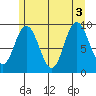 Mitchell Bay tide chart for Wednesday, August 3, 2022