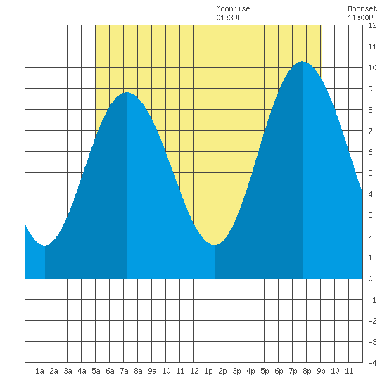 Mitchell Bay tide chart for Thursday, August 4, 2022