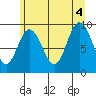 Mitchell Bay tide chart for Thursday, August 4, 2022