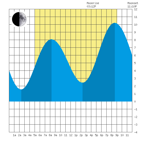 Mitchell Bay tide chart for Friday, August 5, 2022