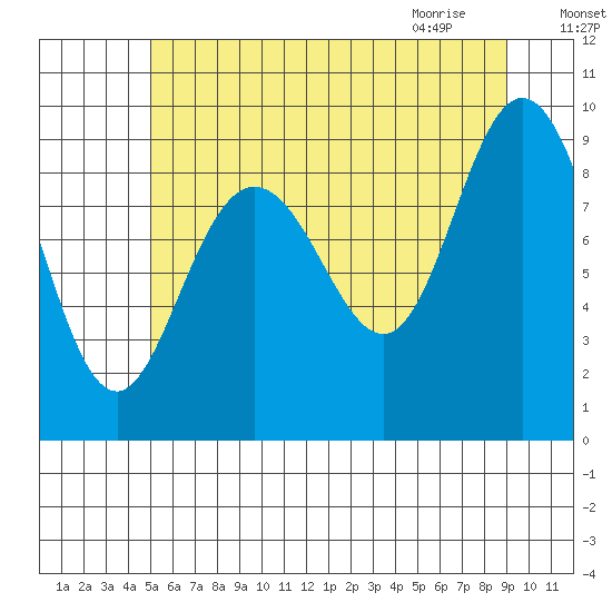 Mitchell Bay tide chart for Saturday, August 6, 2022