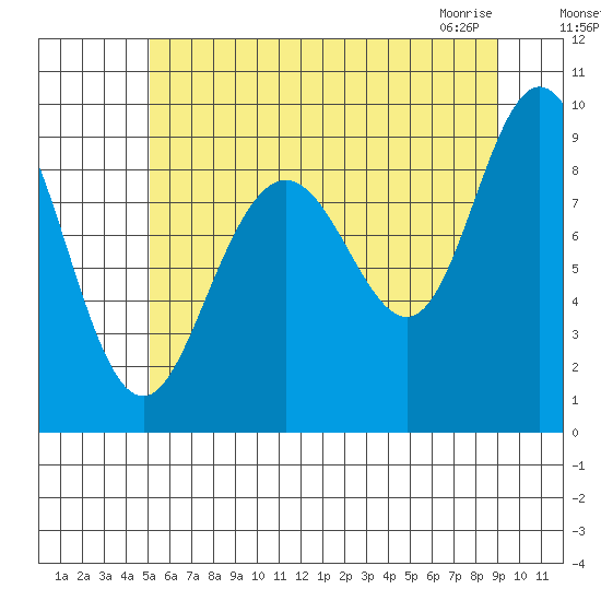 Mitchell Bay tide chart for Sunday, August 7, 2022