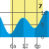 Mitchell Bay tide chart for Sunday, August 7, 2022