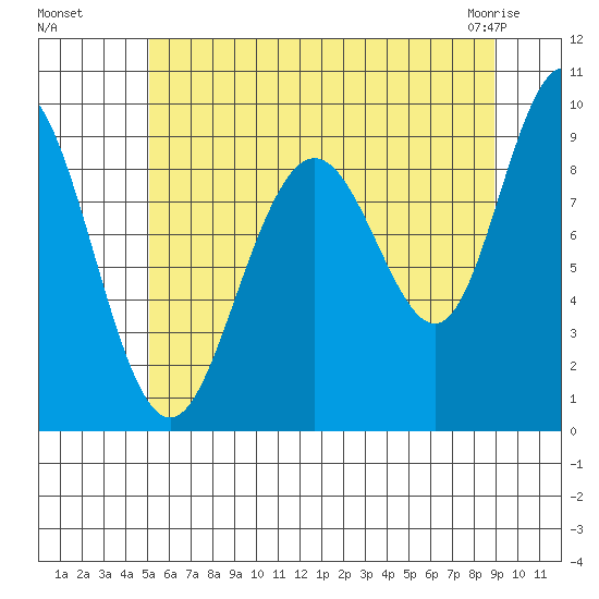 Mitchell Bay tide chart for Monday, August 8, 2022