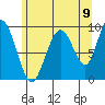 Mitchell Bay tide chart for Tuesday, August 9, 2022