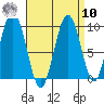 Mitchell Bay tide chart for Saturday, September 10, 2022