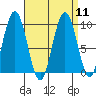 Mitchell Bay tide chart for Sunday, September 11, 2022