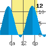 Mitchell Bay tide chart for Monday, September 12, 2022