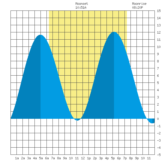 Mitchell Bay tide chart for Tuesday, September 13, 2022