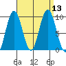 Mitchell Bay tide chart for Tuesday, September 13, 2022