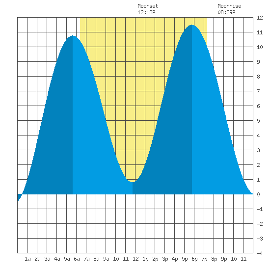 Mitchell Bay tide chart for Wednesday, September 14, 2022
