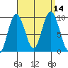 Mitchell Bay tide chart for Wednesday, September 14, 2022