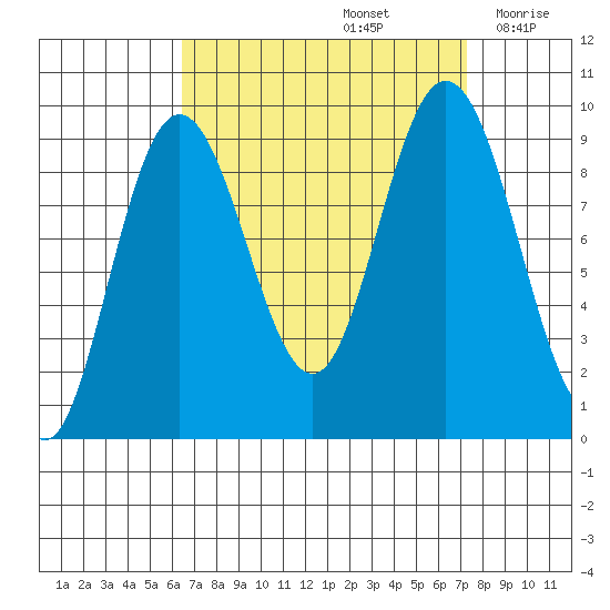 Mitchell Bay tide chart for Thursday, September 15, 2022