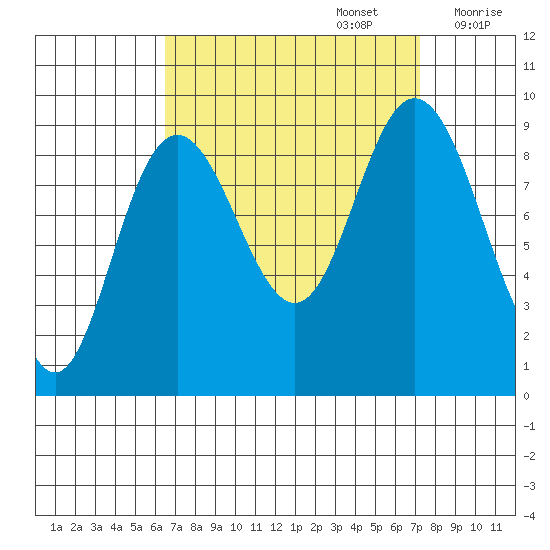 Mitchell Bay tide chart for Friday, September 16, 2022