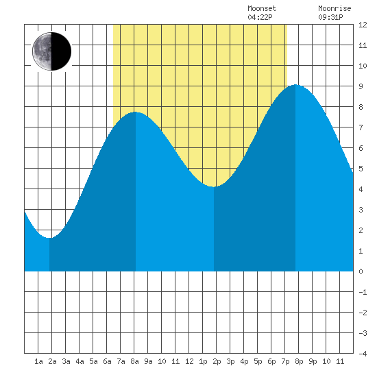 Mitchell Bay tide chart for Saturday, September 17, 2022