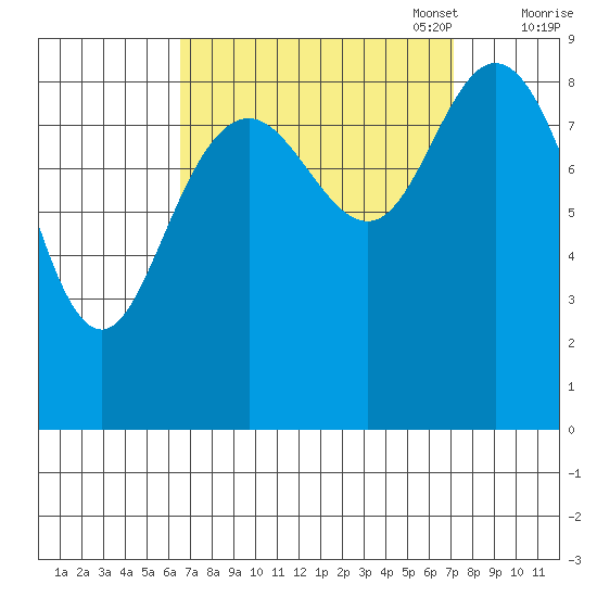 Mitchell Bay tide chart for Sunday, September 18, 2022