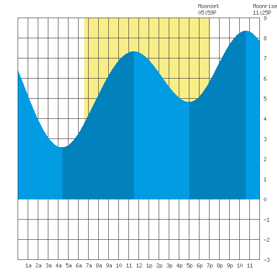 Mitchell Bay tide chart for Monday, September 19, 2022