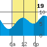 Mitchell Bay tide chart for Monday, September 19, 2022