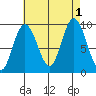 Mitchell Bay tide chart for Thursday, September 1, 2022