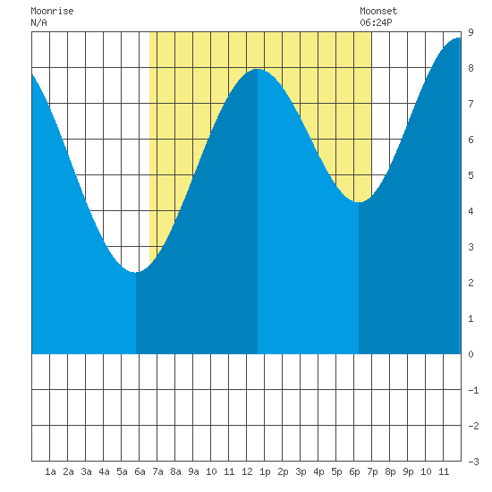 Mitchell Bay tide chart for Tuesday, September 20, 2022