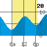 Mitchell Bay tide chart for Tuesday, September 20, 2022