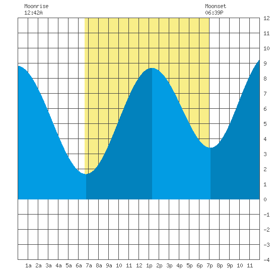 Mitchell Bay tide chart for Wednesday, September 21, 2022