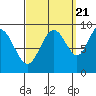 Mitchell Bay tide chart for Wednesday, September 21, 2022