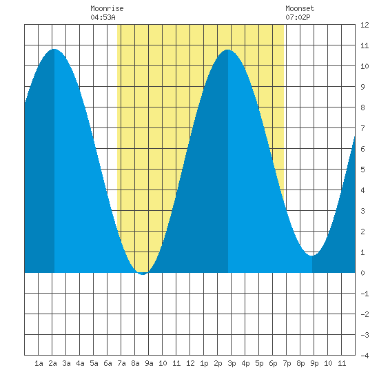 Mitchell Bay tide chart for Saturday, September 24, 2022