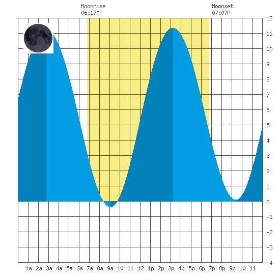 Mitchell Bay tide chart for Sunday, September 25, 2022