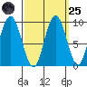 Mitchell Bay tide chart for Sunday, September 25, 2022
