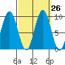 Mitchell Bay tide chart for Monday, September 26, 2022