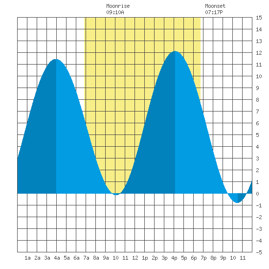 Mitchell Bay tide chart for Tuesday, September 27, 2022