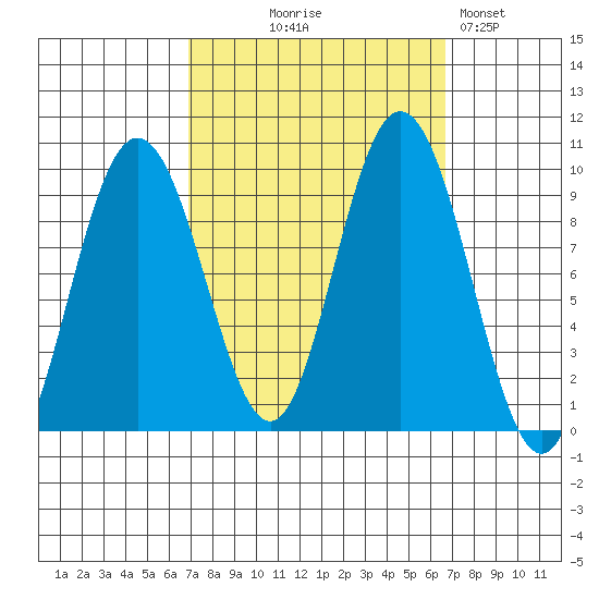 Mitchell Bay tide chart for Wednesday, September 28, 2022