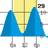 Mitchell Bay tide chart for Thursday, September 29, 2022
